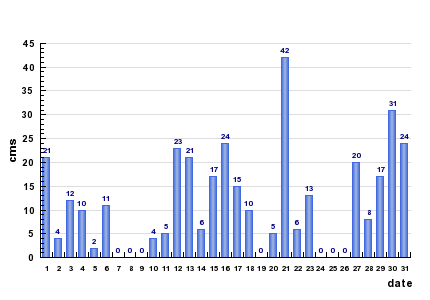 March 2012 Snow Accumulation